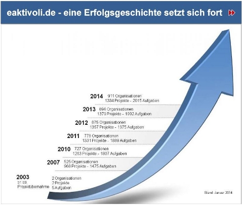 Aktivoli Freiwilligenbörse 2014