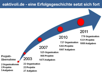 eaktivoli.de - Eine Erfolgsgeschichte setzt sich fort